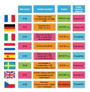 Обзор стратегий по «Индустрии 4.0» стран ЕС от Еврокомиссии