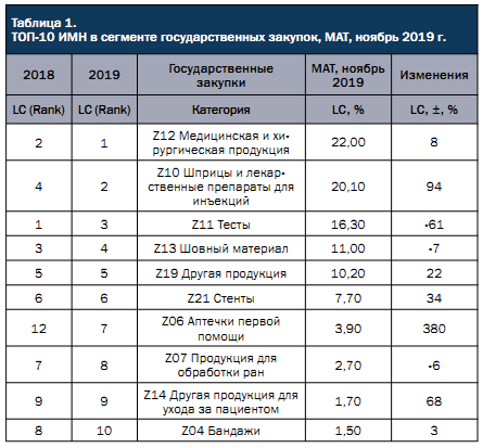 Рынок изделий медицинского назначения в 2016 – 2019 гг