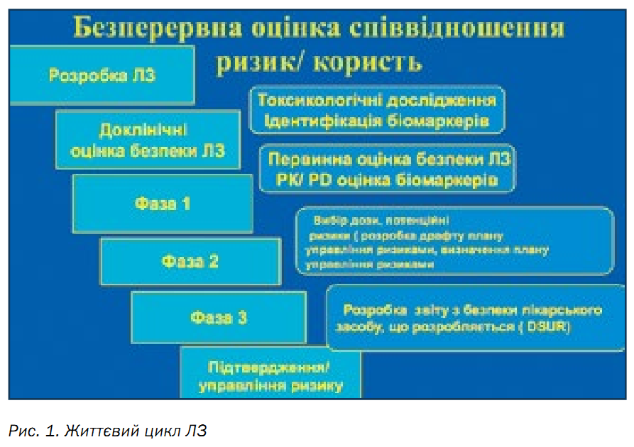 Connection of medicines' pharmacovigilance with possible risks during their life cycle. Case study from JSC Farmak (Ukraine). By Galyna Cordero, Maryna Borschevska, Genadiy Borschevskiy