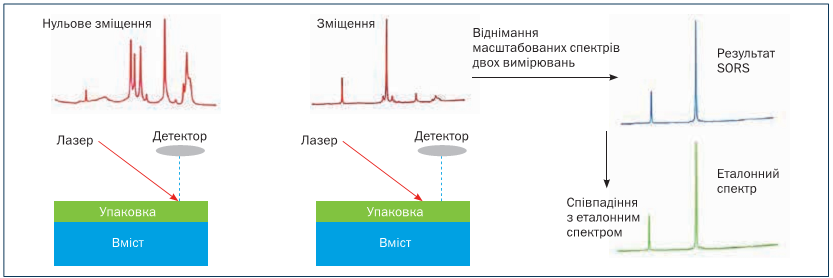 Agilent Vaya: унікальний ручний Раманівський спектрометр для ідентифікації сировини  крізь непрозору упаковку