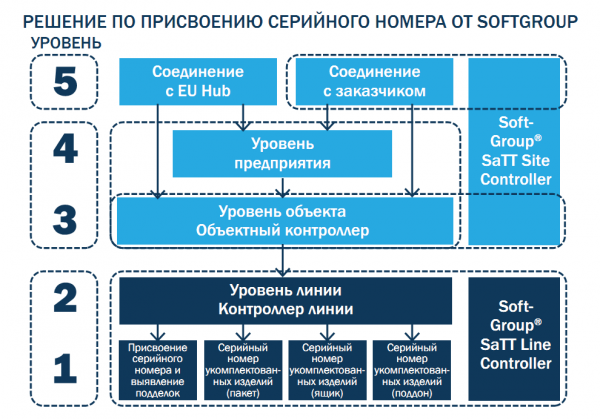 Фармацевтическая сериализация и системы Track&Trace в Украине. Доступное решение по внедрению уже существует!